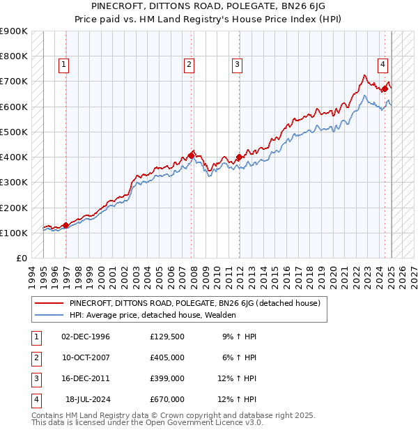 PINECROFT, DITTONS ROAD, POLEGATE, BN26 6JG: Price paid vs HM Land Registry's House Price Index