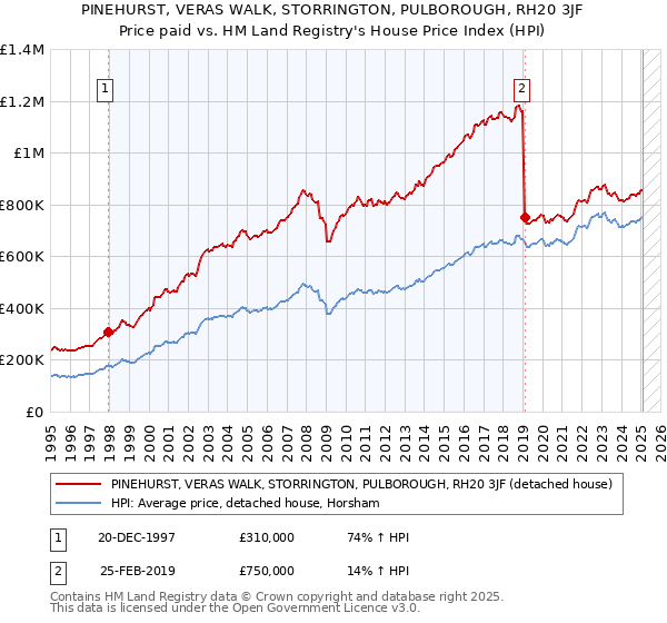 PINEHURST, VERAS WALK, STORRINGTON, PULBOROUGH, RH20 3JF: Price paid vs HM Land Registry's House Price Index