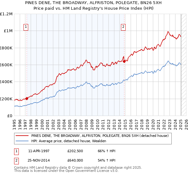 PINES DENE, THE BROADWAY, ALFRISTON, POLEGATE, BN26 5XH: Price paid vs HM Land Registry's House Price Index