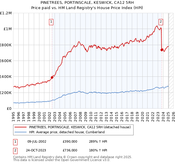 PINETREES, PORTINSCALE, KESWICK, CA12 5RH: Price paid vs HM Land Registry's House Price Index