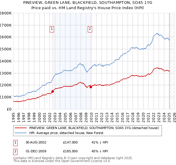 PINEVIEW, GREEN LANE, BLACKFIELD, SOUTHAMPTON, SO45 1YG: Price paid vs HM Land Registry's House Price Index