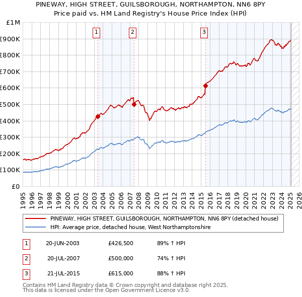 PINEWAY, HIGH STREET, GUILSBOROUGH, NORTHAMPTON, NN6 8PY: Price paid vs HM Land Registry's House Price Index