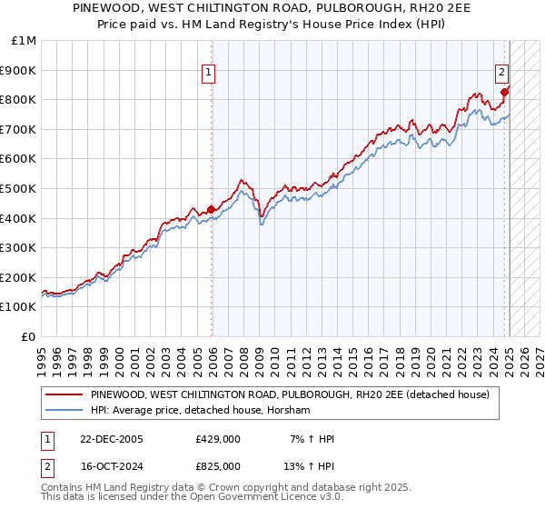 PINEWOOD, WEST CHILTINGTON ROAD, PULBOROUGH, RH20 2EE: Price paid vs HM Land Registry's House Price Index