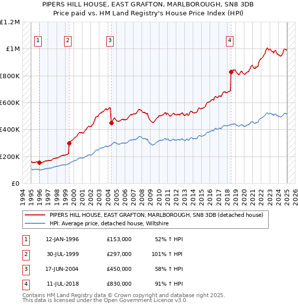 PIPERS HILL HOUSE, EAST GRAFTON, MARLBOROUGH, SN8 3DB: Price paid vs HM Land Registry's House Price Index
