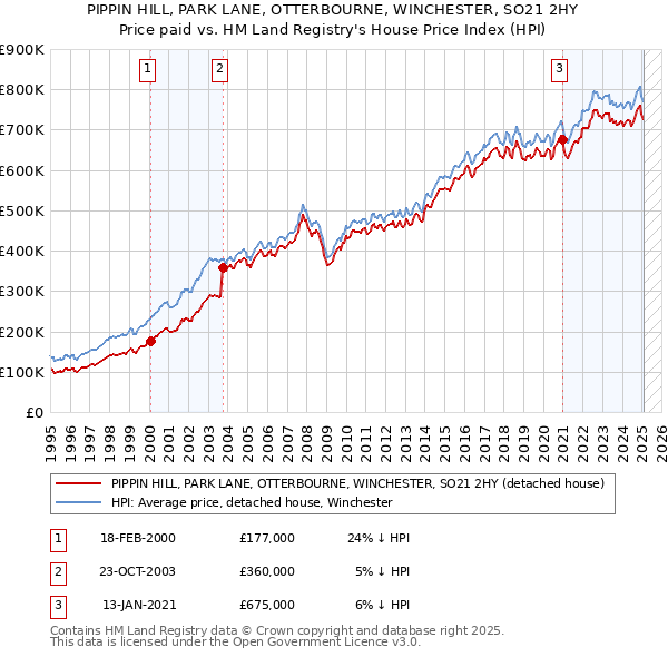 PIPPIN HILL, PARK LANE, OTTERBOURNE, WINCHESTER, SO21 2HY: Price paid vs HM Land Registry's House Price Index