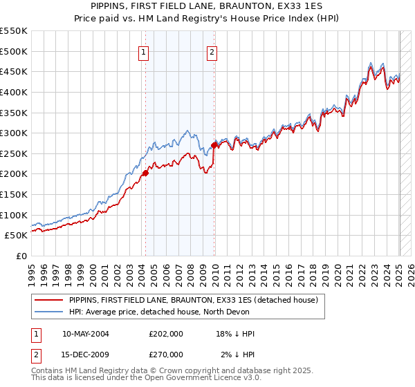 PIPPINS, FIRST FIELD LANE, BRAUNTON, EX33 1ES: Price paid vs HM Land Registry's House Price Index