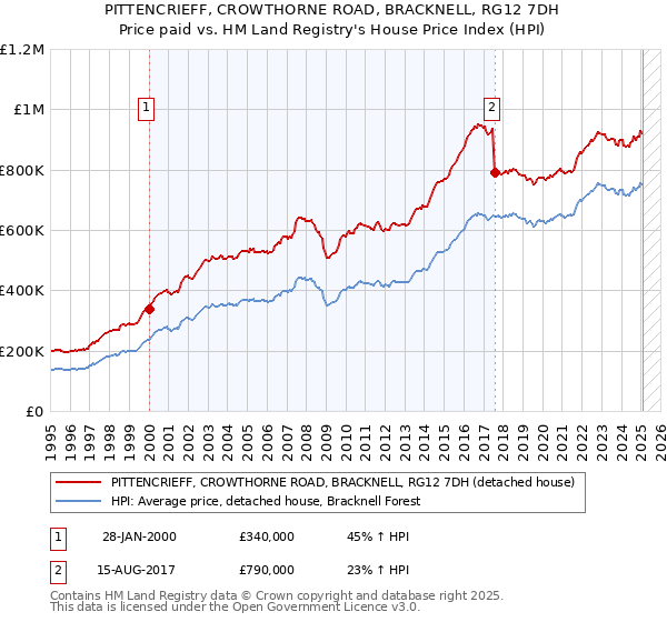 PITTENCRIEFF, CROWTHORNE ROAD, BRACKNELL, RG12 7DH: Price paid vs HM Land Registry's House Price Index