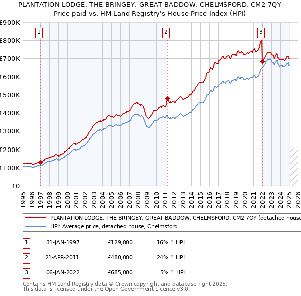 PLANTATION LODGE, THE BRINGEY, GREAT BADDOW, CHELMSFORD, CM2 7QY: Price paid vs HM Land Registry's House Price Index