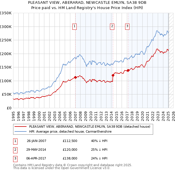 PLEASANT VIEW, ABERARAD, NEWCASTLE EMLYN, SA38 9DB: Price paid vs HM Land Registry's House Price Index