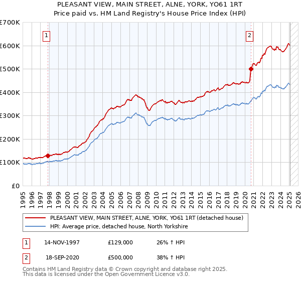 PLEASANT VIEW, MAIN STREET, ALNE, YORK, YO61 1RT: Price paid vs HM Land Registry's House Price Index