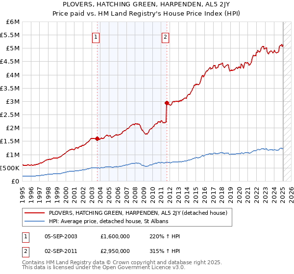 PLOVERS, HATCHING GREEN, HARPENDEN, AL5 2JY: Price paid vs HM Land Registry's House Price Index