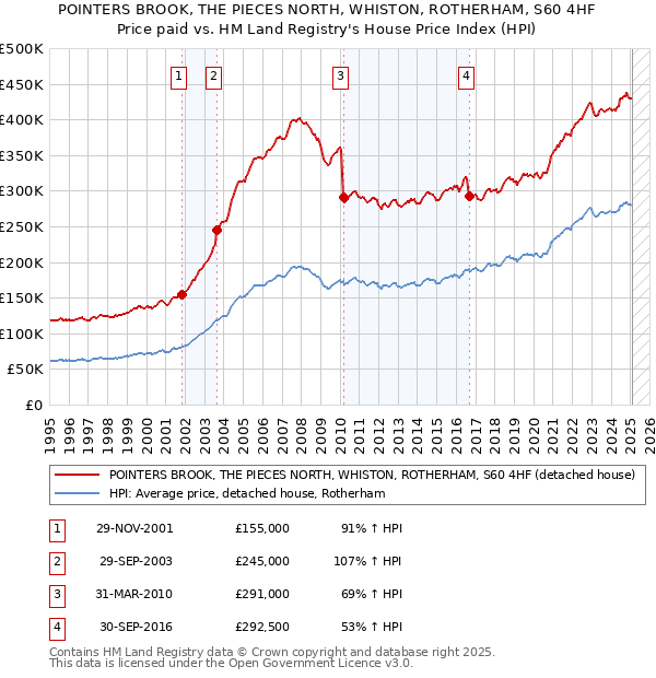 POINTERS BROOK, THE PIECES NORTH, WHISTON, ROTHERHAM, S60 4HF: Price paid vs HM Land Registry's House Price Index