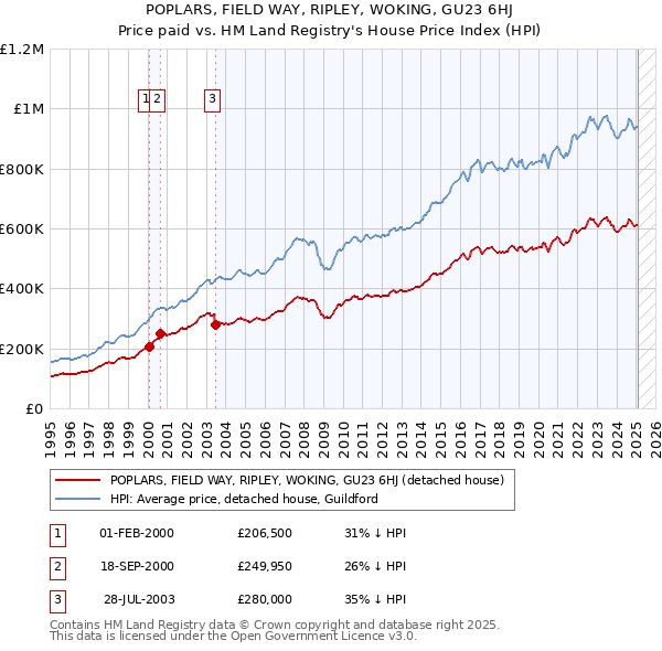 POPLARS, FIELD WAY, RIPLEY, WOKING, GU23 6HJ: Price paid vs HM Land Registry's House Price Index