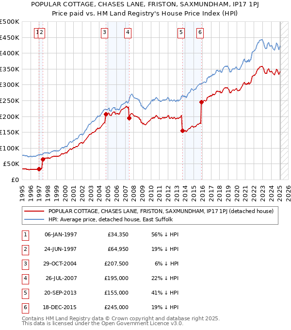 POPULAR COTTAGE, CHASES LANE, FRISTON, SAXMUNDHAM, IP17 1PJ: Price paid vs HM Land Registry's House Price Index