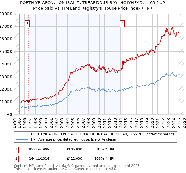 PORTH YR AFON, LON ISALLT, TREARDDUR BAY, HOLYHEAD, LL65 2UP: Price paid vs HM Land Registry's House Price Index