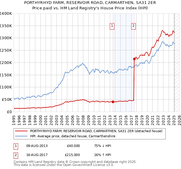 PORTHYRHYD FARM, RESERVOIR ROAD, CARMARTHEN, SA31 2ER: Price paid vs HM Land Registry's House Price Index