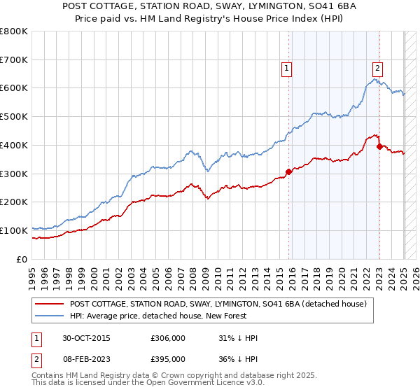 POST COTTAGE, STATION ROAD, SWAY, LYMINGTON, SO41 6BA: Price paid vs HM Land Registry's House Price Index
