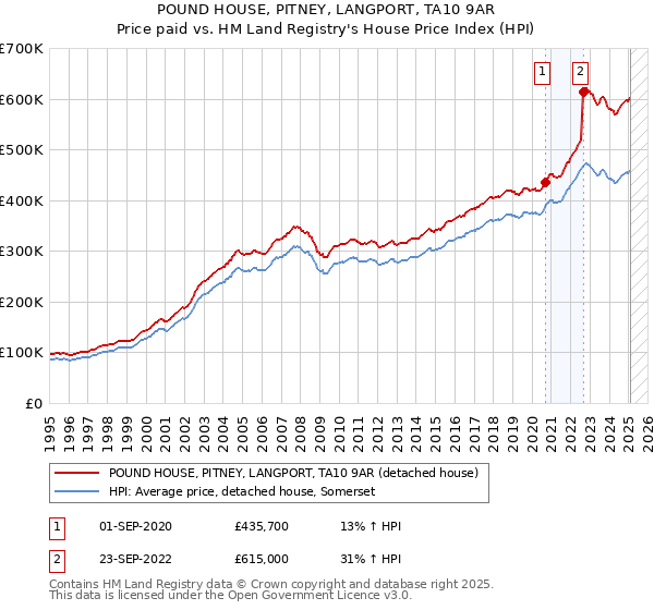 POUND HOUSE, PITNEY, LANGPORT, TA10 9AR: Price paid vs HM Land Registry's House Price Index