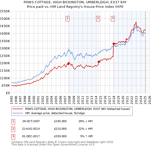 POWS COTTAGE, HIGH BICKINGTON, UMBERLEIGH, EX37 9AY: Price paid vs HM Land Registry's House Price Index