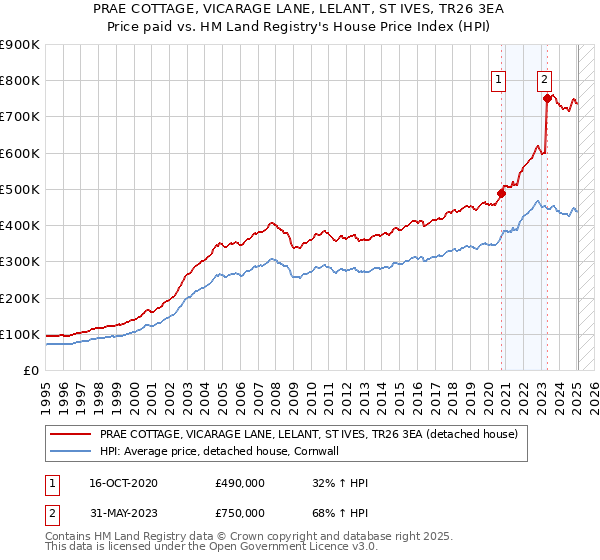 PRAE COTTAGE, VICARAGE LANE, LELANT, ST IVES, TR26 3EA: Price paid vs HM Land Registry's House Price Index