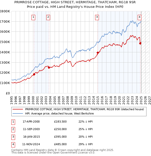 PRIMROSE COTTAGE, HIGH STREET, HERMITAGE, THATCHAM, RG18 9SR: Price paid vs HM Land Registry's House Price Index