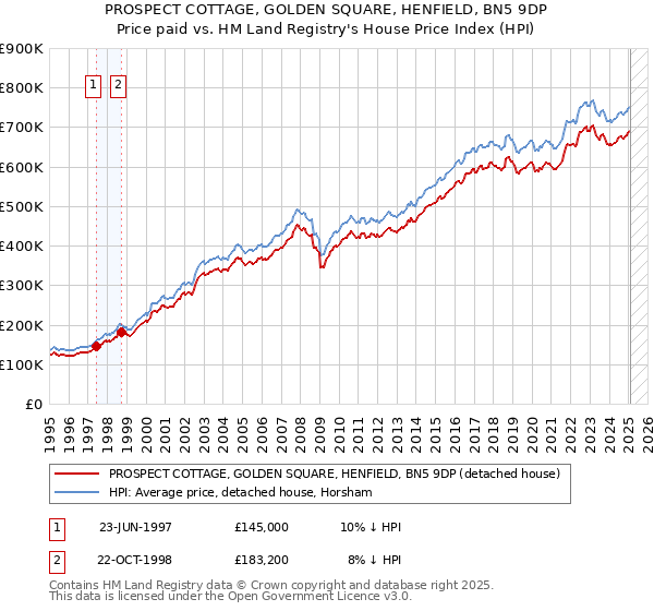 PROSPECT COTTAGE, GOLDEN SQUARE, HENFIELD, BN5 9DP: Price paid vs HM Land Registry's House Price Index