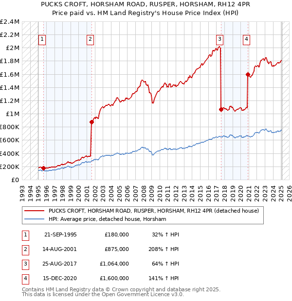 PUCKS CROFT, HORSHAM ROAD, RUSPER, HORSHAM, RH12 4PR: Price paid vs HM Land Registry's House Price Index