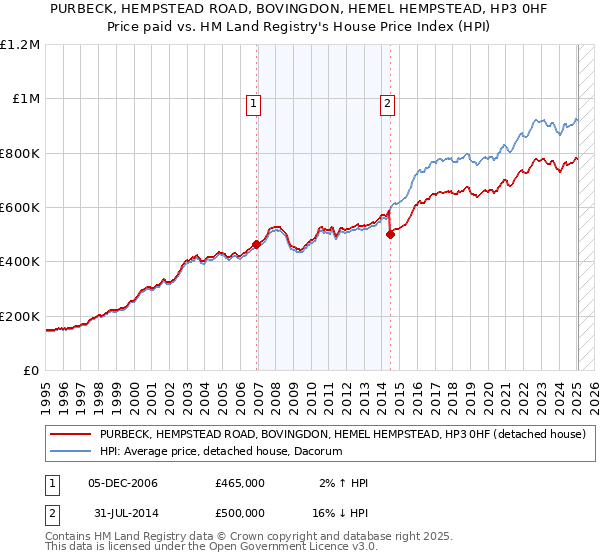 PURBECK, HEMPSTEAD ROAD, BOVINGDON, HEMEL HEMPSTEAD, HP3 0HF: Price paid vs HM Land Registry's House Price Index