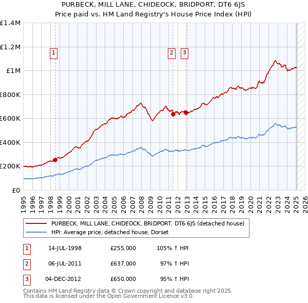 PURBECK, MILL LANE, CHIDEOCK, BRIDPORT, DT6 6JS: Price paid vs HM Land Registry's House Price Index