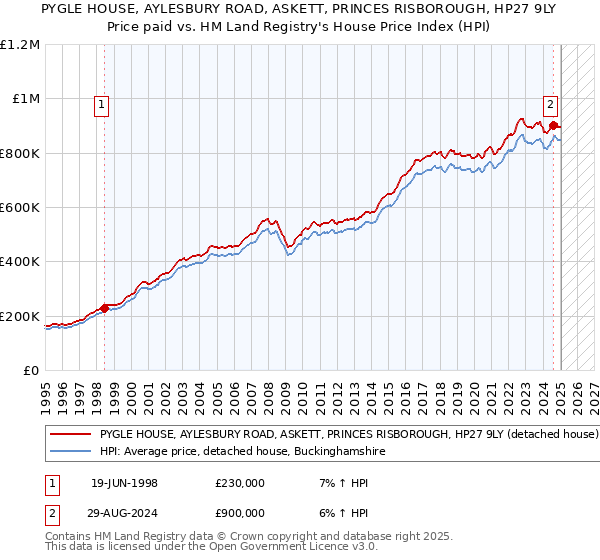 PYGLE HOUSE, AYLESBURY ROAD, ASKETT, PRINCES RISBOROUGH, HP27 9LY: Price paid vs HM Land Registry's House Price Index