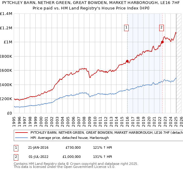 PYTCHLEY BARN, NETHER GREEN, GREAT BOWDEN, MARKET HARBOROUGH, LE16 7HF: Price paid vs HM Land Registry's House Price Index