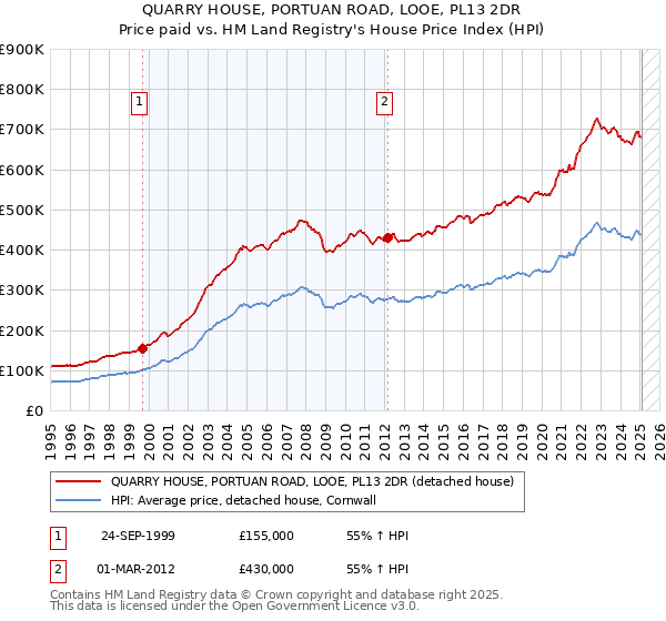 QUARRY HOUSE, PORTUAN ROAD, LOOE, PL13 2DR: Price paid vs HM Land Registry's House Price Index