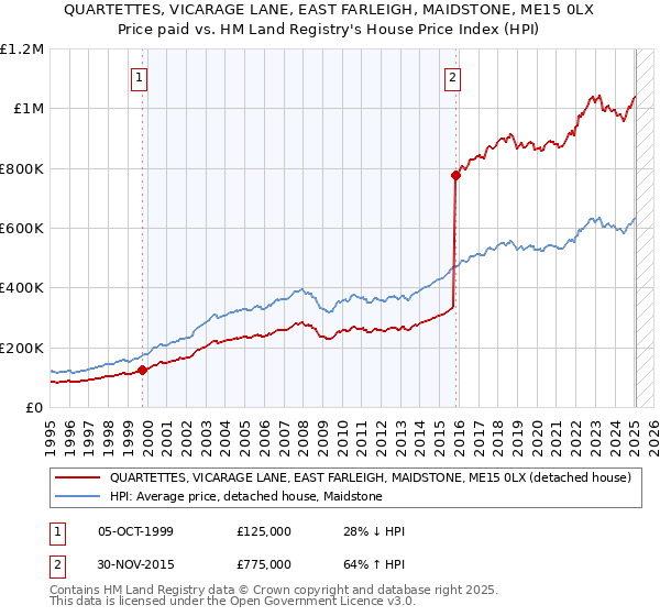 QUARTETTES, VICARAGE LANE, EAST FARLEIGH, MAIDSTONE, ME15 0LX: Price paid vs HM Land Registry's House Price Index