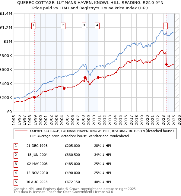 QUEBEC COTTAGE, LUTMANS HAVEN, KNOWL HILL, READING, RG10 9YN: Price paid vs HM Land Registry's House Price Index