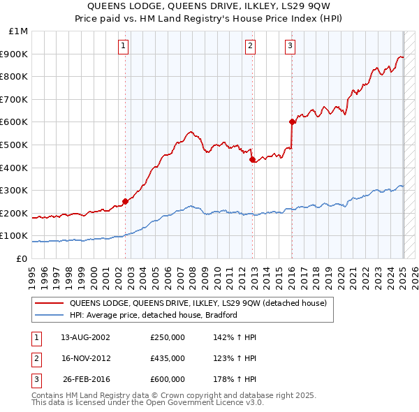 QUEENS LODGE, QUEENS DRIVE, ILKLEY, LS29 9QW: Price paid vs HM Land Registry's House Price Index