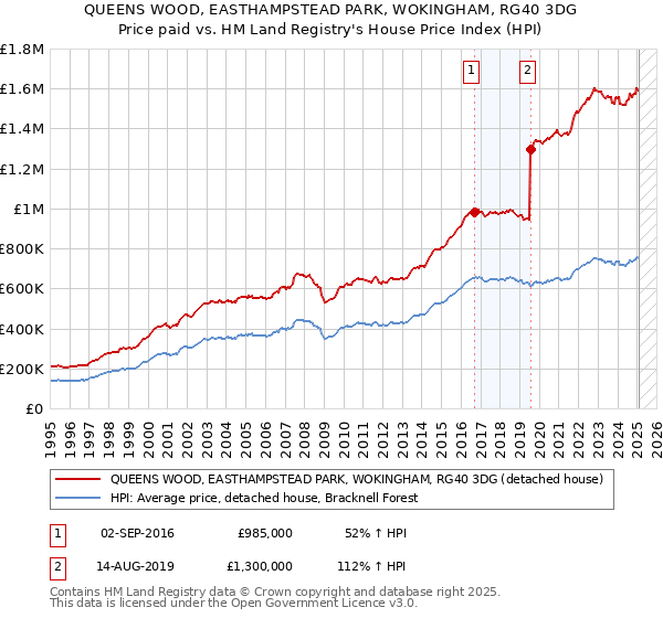 QUEENS WOOD, EASTHAMPSTEAD PARK, WOKINGHAM, RG40 3DG: Price paid vs HM Land Registry's House Price Index