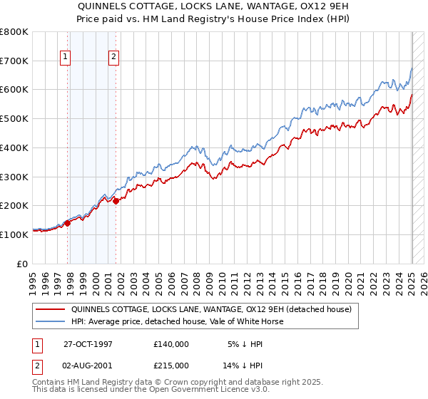 QUINNELS COTTAGE, LOCKS LANE, WANTAGE, OX12 9EH: Price paid vs HM Land Registry's House Price Index