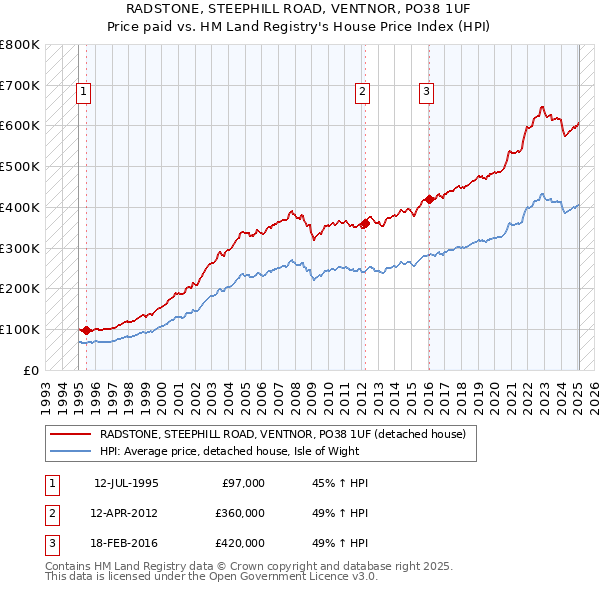 RADSTONE, STEEPHILL ROAD, VENTNOR, PO38 1UF: Price paid vs HM Land Registry's House Price Index