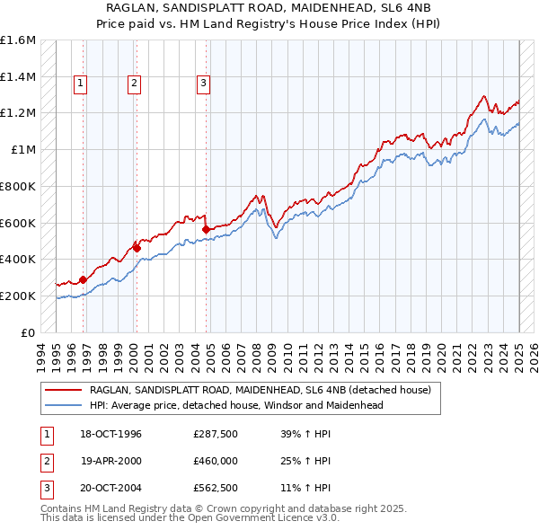 RAGLAN, SANDISPLATT ROAD, MAIDENHEAD, SL6 4NB: Price paid vs HM Land Registry's House Price Index