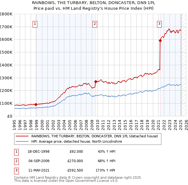 RAINBOWS, THE TURBARY, BELTON, DONCASTER, DN9 1PL: Price paid vs HM Land Registry's House Price Index