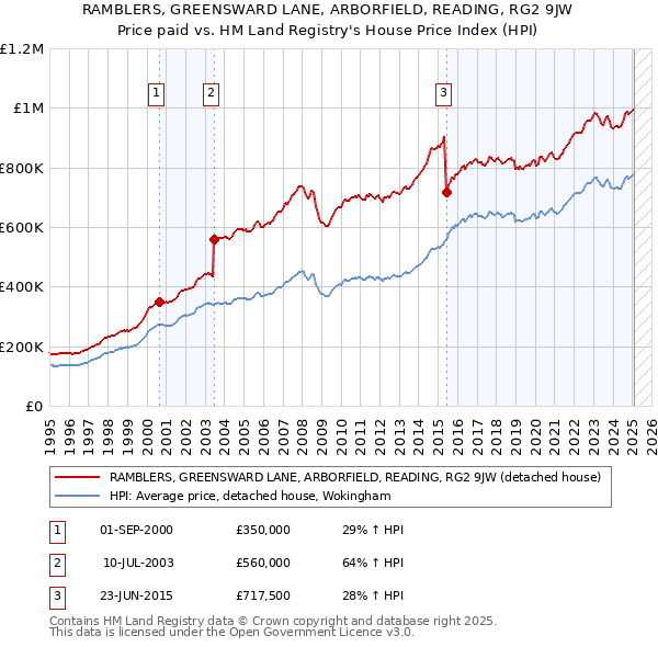 RAMBLERS, GREENSWARD LANE, ARBORFIELD, READING, RG2 9JW: Price paid vs HM Land Registry's House Price Index