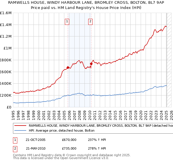 RAMWELLS HOUSE, WINDY HARBOUR LANE, BROMLEY CROSS, BOLTON, BL7 9AP: Price paid vs HM Land Registry's House Price Index