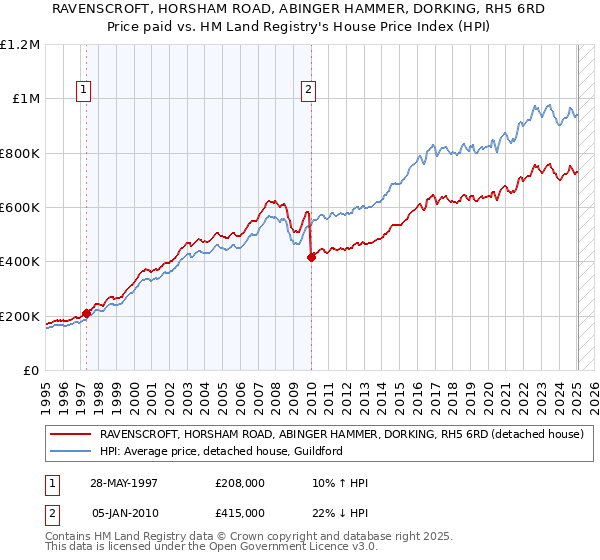 RAVENSCROFT, HORSHAM ROAD, ABINGER HAMMER, DORKING, RH5 6RD: Price paid vs HM Land Registry's House Price Index