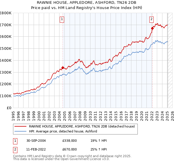 RAWNIE HOUSE, APPLEDORE, ASHFORD, TN26 2DB: Price paid vs HM Land Registry's House Price Index
