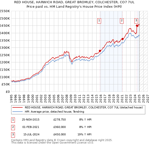 RED HOUSE, HARWICH ROAD, GREAT BROMLEY, COLCHESTER, CO7 7UL: Price paid vs HM Land Registry's House Price Index