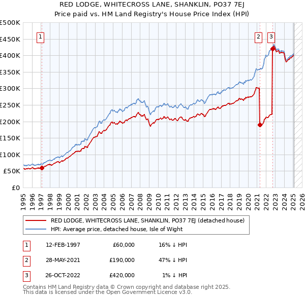 RED LODGE, WHITECROSS LANE, SHANKLIN, PO37 7EJ: Price paid vs HM Land Registry's House Price Index