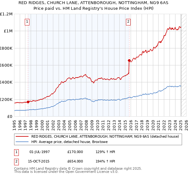 RED RIDGES, CHURCH LANE, ATTENBOROUGH, NOTTINGHAM, NG9 6AS: Price paid vs HM Land Registry's House Price Index