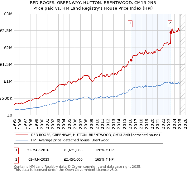 RED ROOFS, GREENWAY, HUTTON, BRENTWOOD, CM13 2NR: Price paid vs HM Land Registry's House Price Index