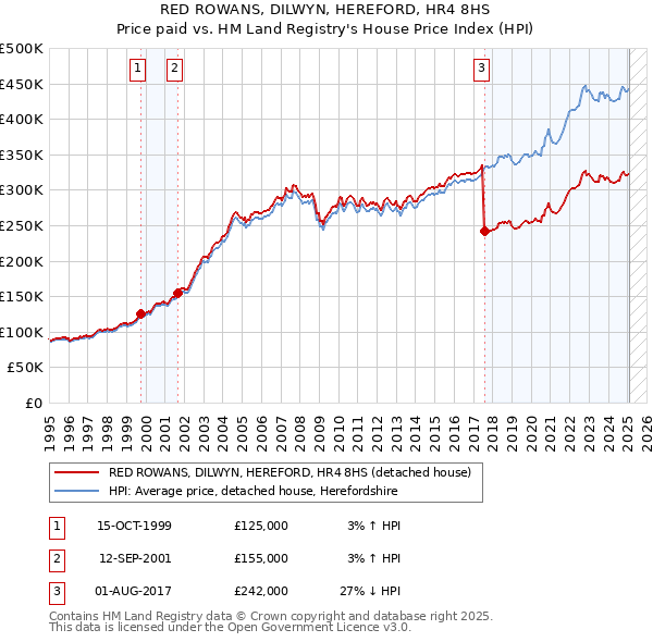 RED ROWANS, DILWYN, HEREFORD, HR4 8HS: Price paid vs HM Land Registry's House Price Index
