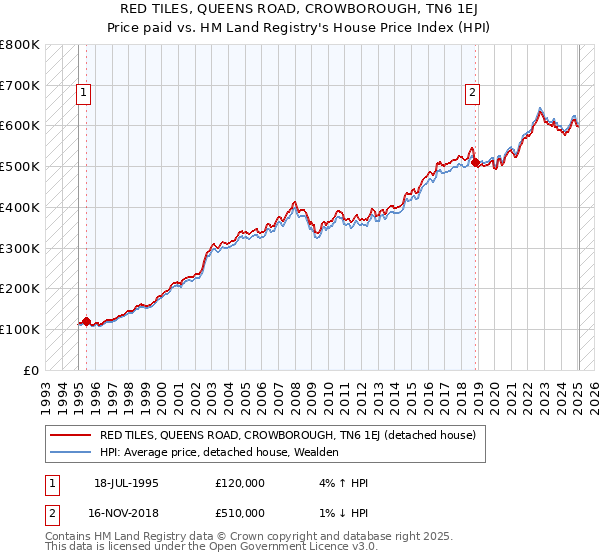 RED TILES, QUEENS ROAD, CROWBOROUGH, TN6 1EJ: Price paid vs HM Land Registry's House Price Index
